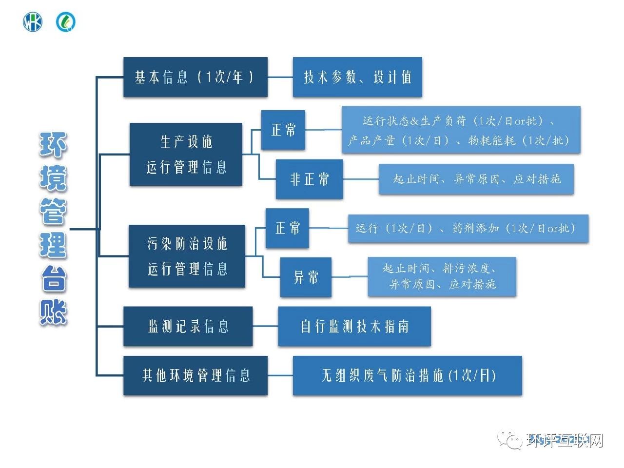 環(huán)境管理臺賬及排污許可證執(zhí)行報告編制要點