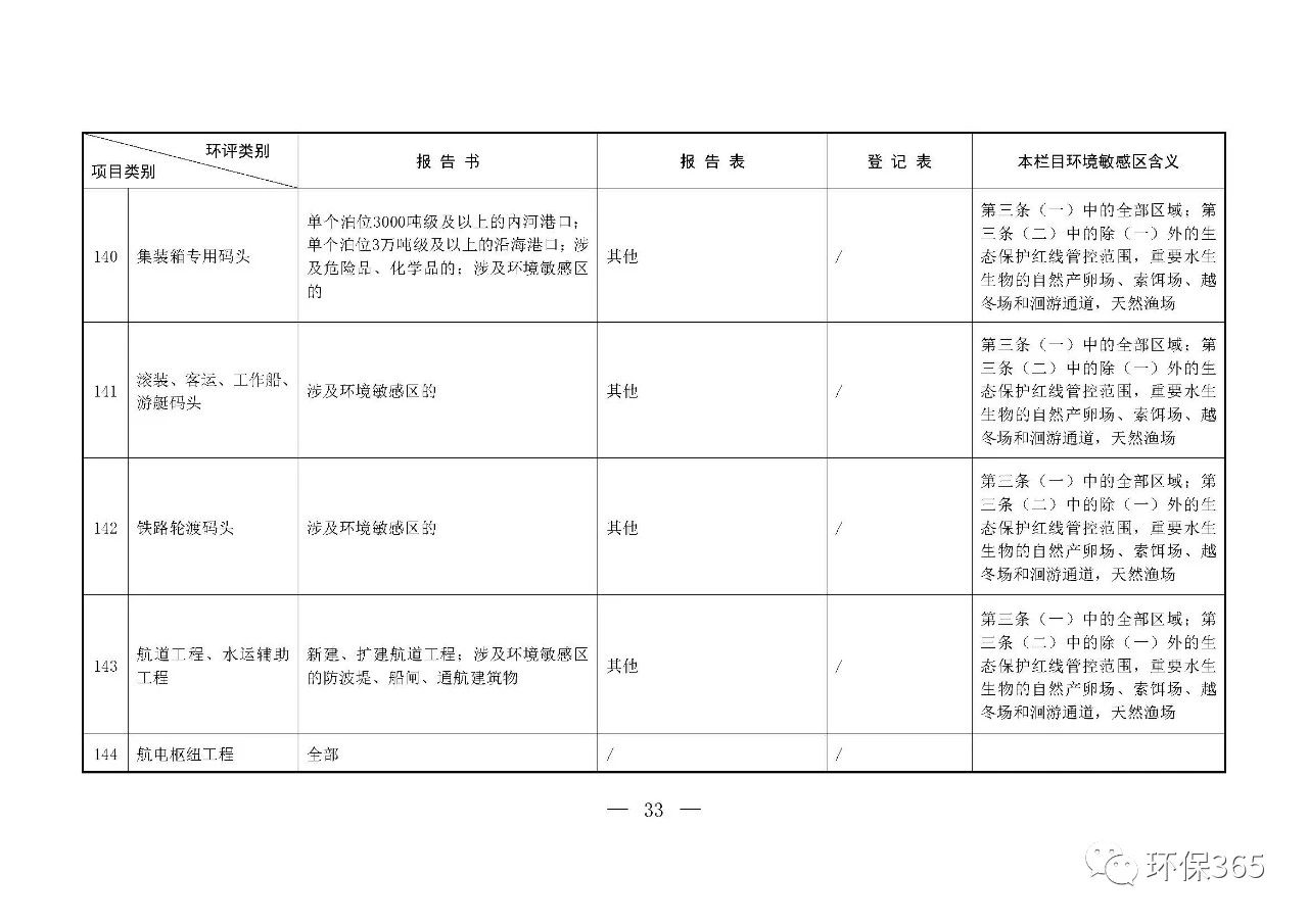 最新發(fā)布！建設(shè)項(xiàng)目環(huán)境影響評價(jià)分類管理名錄（2021年版）