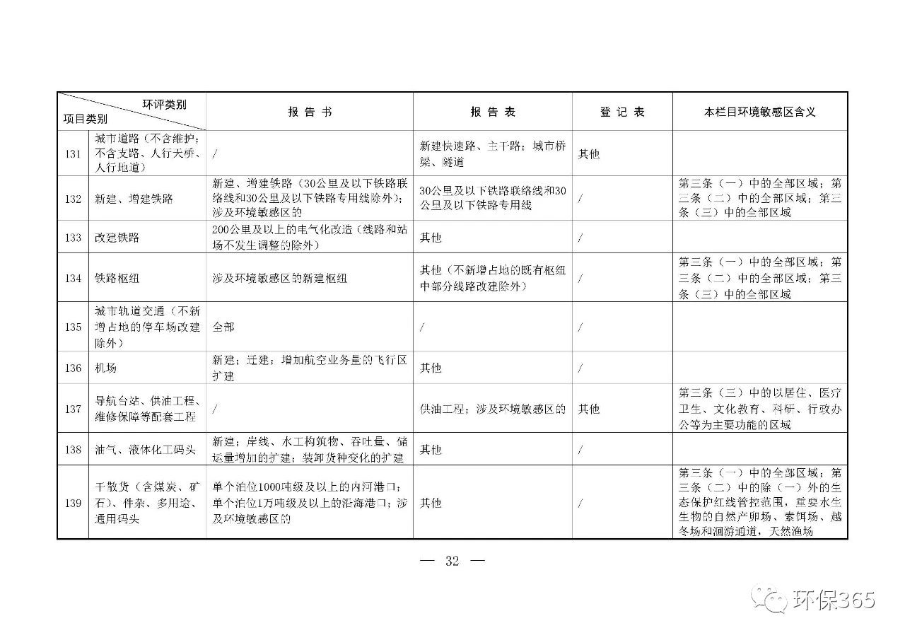 最新發(fā)布！建設(shè)項(xiàng)目環(huán)境影響評價(jià)分類管理名錄（2021年版）