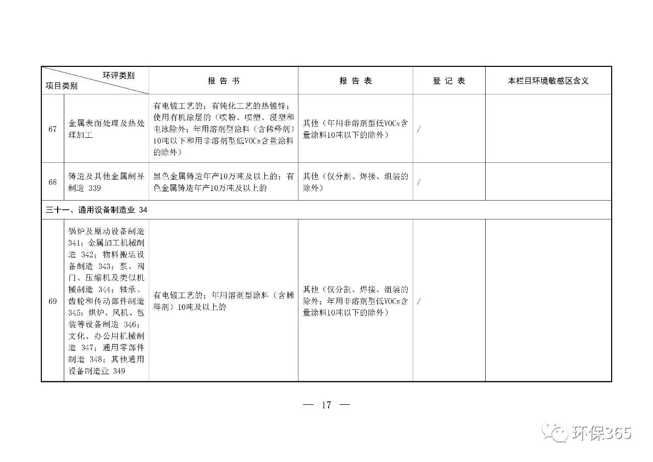 最新發(fā)布！建設(shè)項(xiàng)目環(huán)境影響評價(jià)分類管理名錄（2021年版）