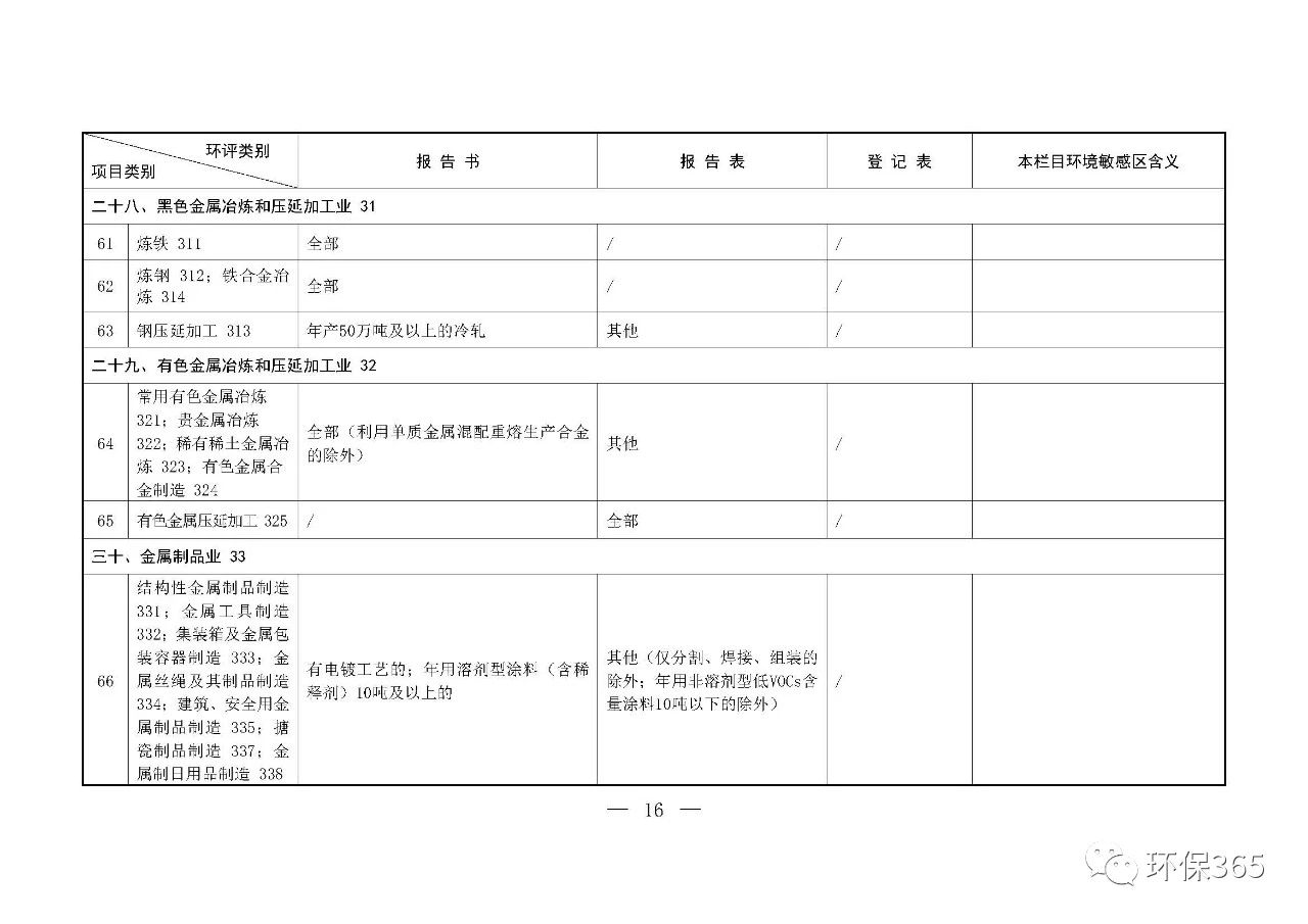 最新發(fā)布！建設(shè)項(xiàng)目環(huán)境影響評價(jià)分類管理名錄（2021年版）