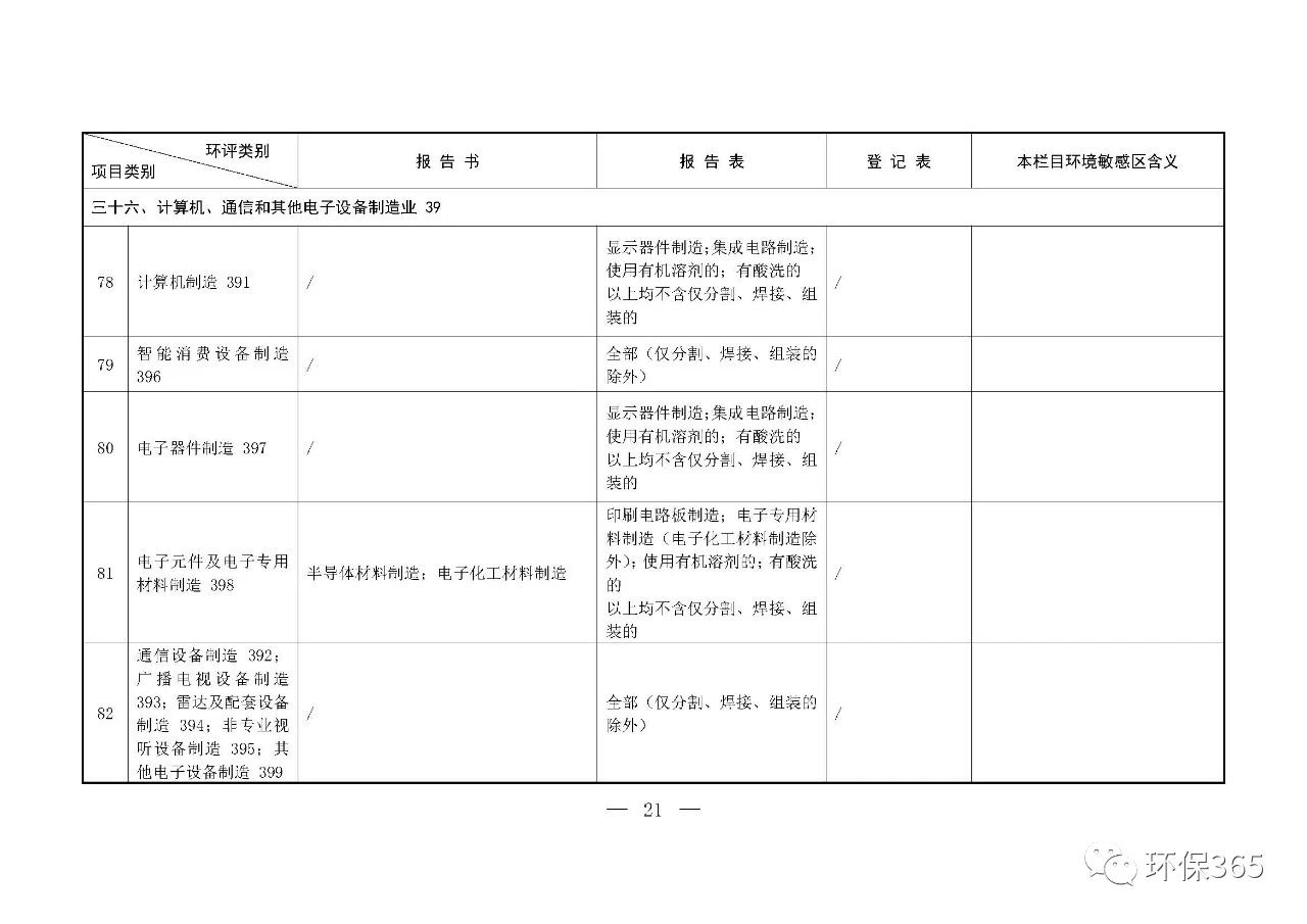 最新發(fā)布！建設(shè)項(xiàng)目環(huán)境影響評價(jià)分類管理名錄（2021年版）