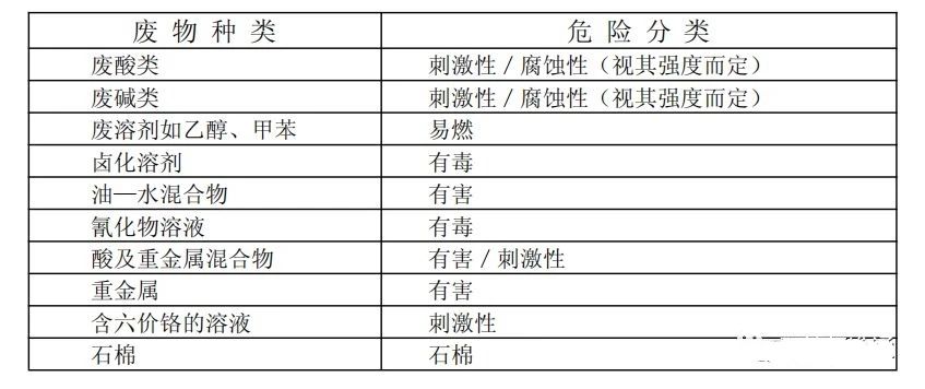 廢機(jī)油屬于危險廢物！一汽車公司交給無證經(jīng)營者處置最少罰60萬元！新固廢法時代危廢倉庫建設(shè)參考標(biāo)準(zhǔn)！不想被罰趕緊看！